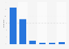 After researching online, where did you make your purchase?