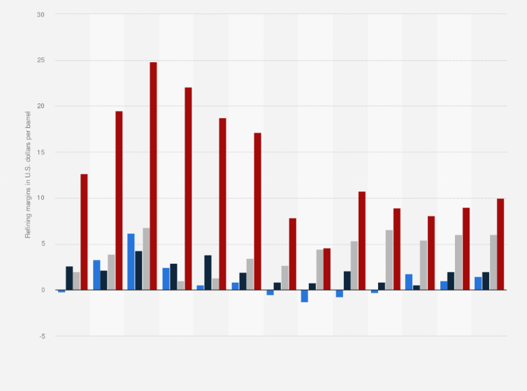 Statistic: Quarterly refining margins for selected types of crude oil from 2012 to 2015 (in U.S. dollars per barrel)
