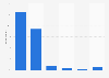 After researching online, where did you make your purchase?