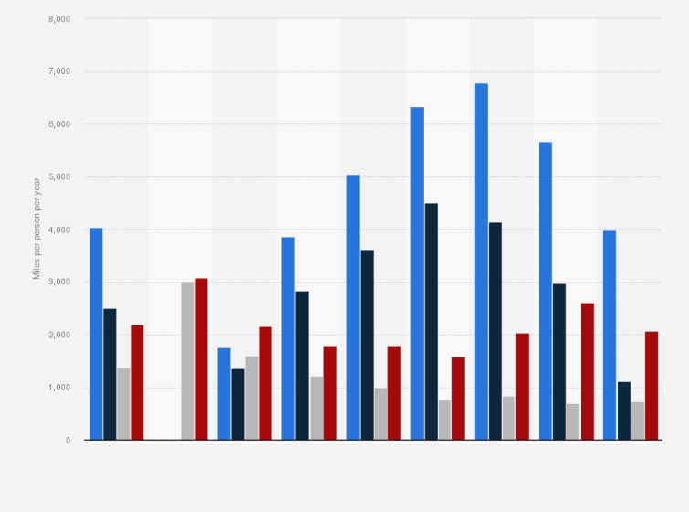 Statistic: Average distance driven in a car or van as a passenger or driver, per person per year, in England in 2018, by gender and age (in miles)