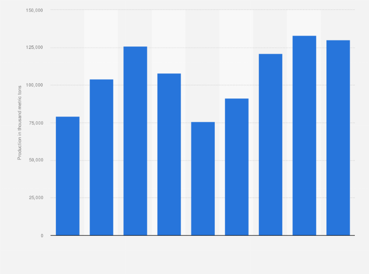 Statistic: Production of industrial sand and gravel in the United States from 2016 to 2024 (in 1,000 metric tons)