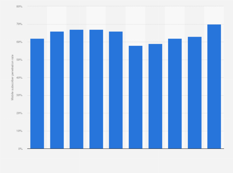 Statistic: Mobile subscriber penetration rate in the Asia-Pacific region from 2015 to 2023, with a forecast for 2030
