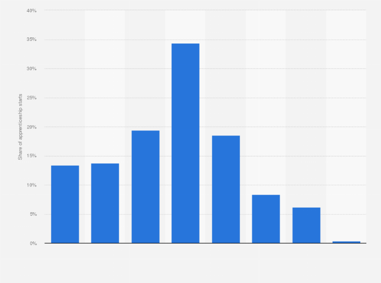 Statistic: Age distribution of apprentices that started the program in England in 2017/18 by age*