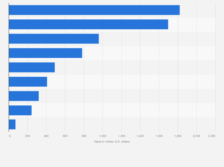 Statistic: Value of investment in Financial Technology companies worldwide in 2014, by type (in million U.S. dollars)