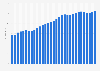 Estonia: Median age of the population from 1950 to 2100 (in years)