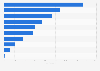 Number of deaths in the countries most impacted by terrorism in 2024