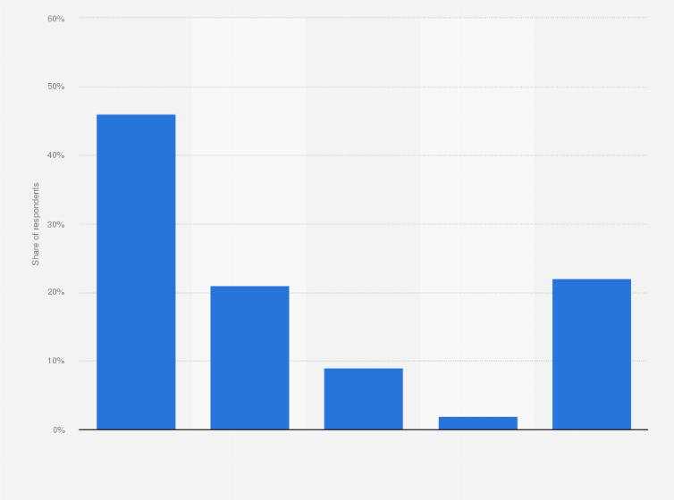 Statistic: How often do you watch online videos?