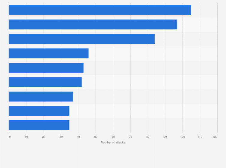 Statistic: Number of suicide attacks worldwide from 2000 to 2013, by organisation