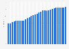Latvia: Median age of the population from 1950 to 2100 (in years)