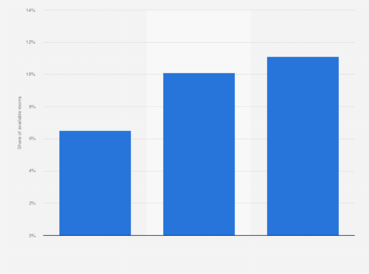 Statistic: Airbnb's share of available rooms in New York City from 2012 to 2014