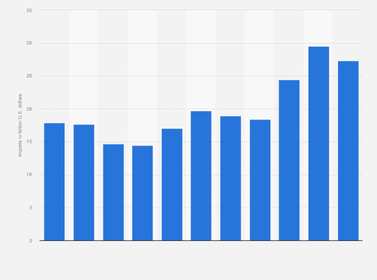 Statistic: Latvia: Import of goods from 2013 to 2023 (in billion U.S. dollars)