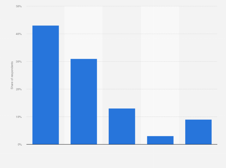 Statistic: How often do you watch online videos on your computer?