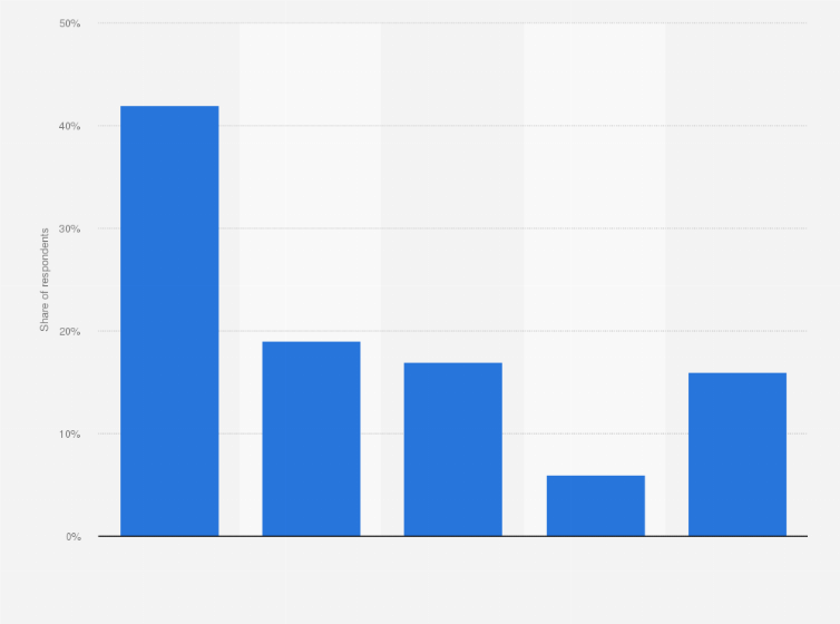 Statistic: How often do you watch online videos on your computer?