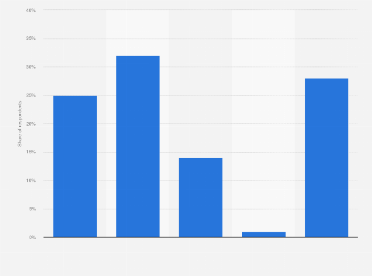 Statistic: How often do you watch online videos on your smartphone?