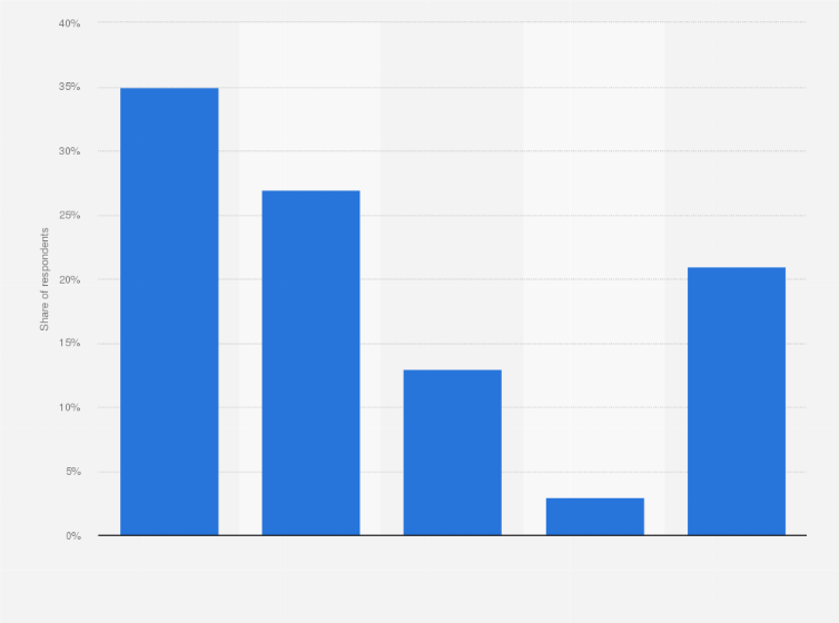 Statistic: How often do you watch online videos on your smartphone?