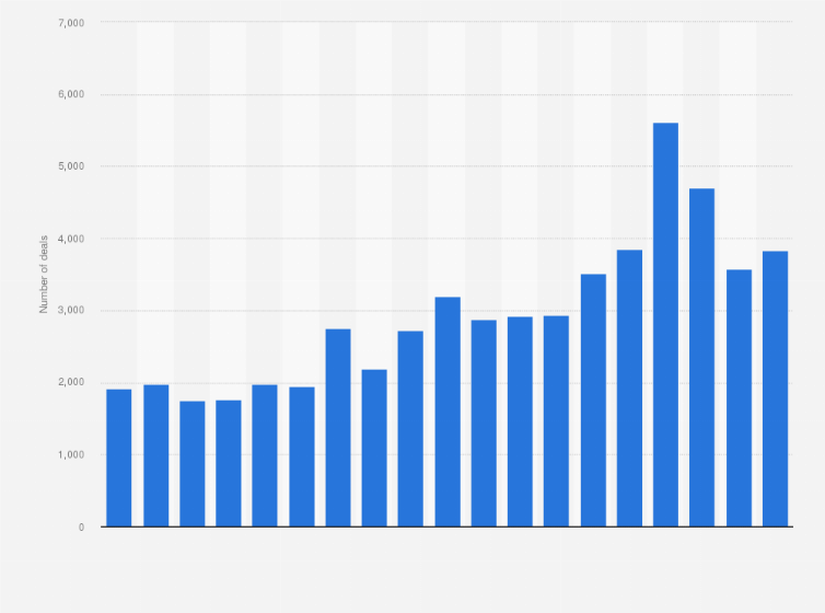 Statistic: Number of private equity (PE) deals in the United States from 2006 to 2024