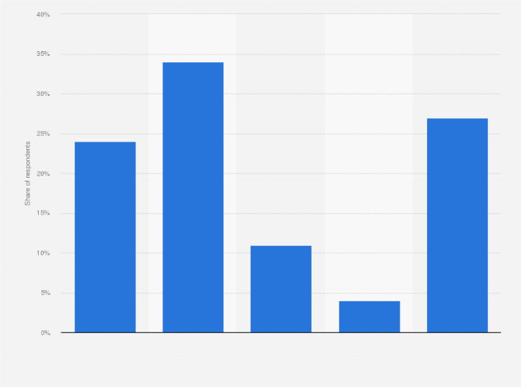 Statistic: How often do you watch online videos on your tablet?