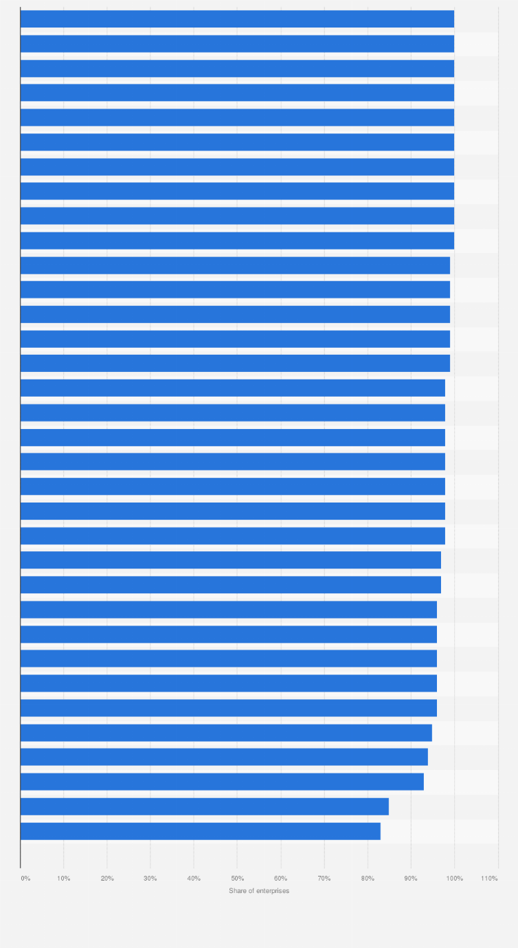 Statistic: Share of enterprises in selected European countries with internet access in 2019