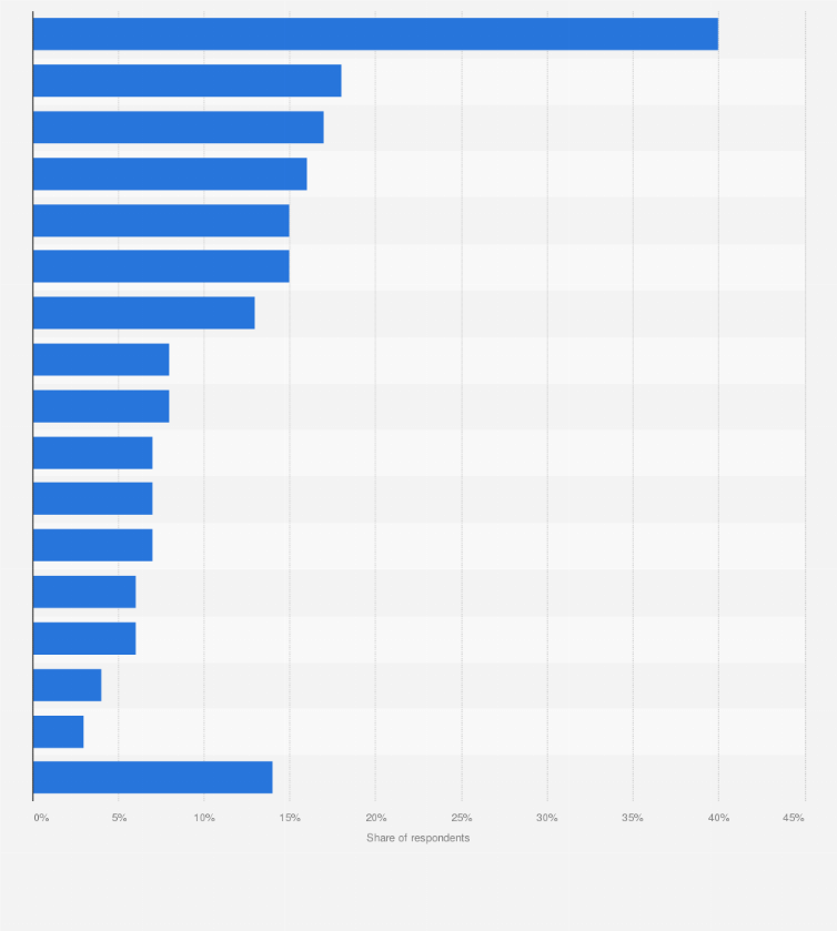 Statistic: What types of online videos did you watch in the past week?