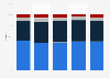 Life insurance distribution channels in the United States from 2019 to 2023