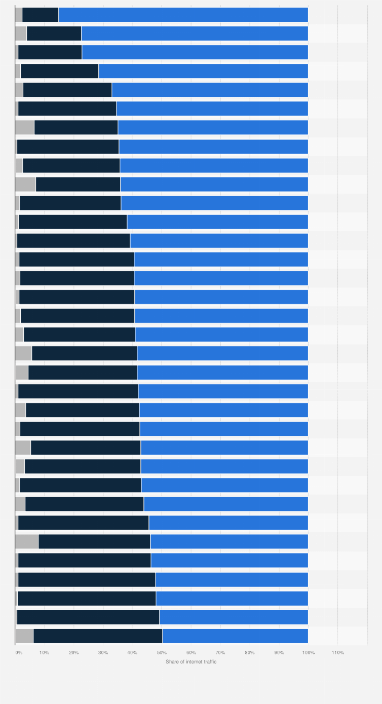 Statistic: Distribution of web traffic in selected countries in Latin America and the Caribbean in August 2024, by device