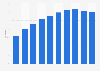 Mobile internet usage penetration in Mexico from 2020 to 2029