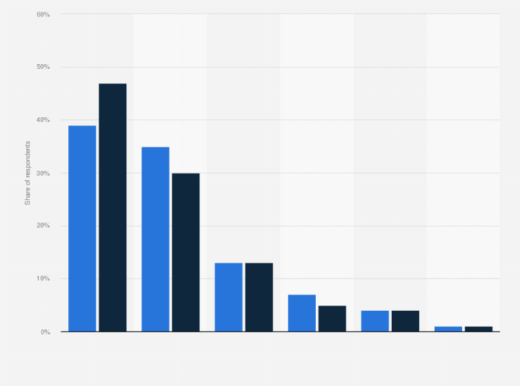 Statistic: Share of internet users' weekly time spent listening to Pandora in the United States in December 2013 and November 2014