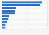 Leading 10 analgesic drugs dispensed in England in 2024, by number of items