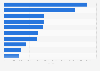 Leading 10 items dispensed for oral nutrition in England in 2024, by number of items