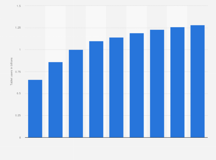 Statistic: Number of tablet users worldwide from 2013 to 2021 (in billions)*