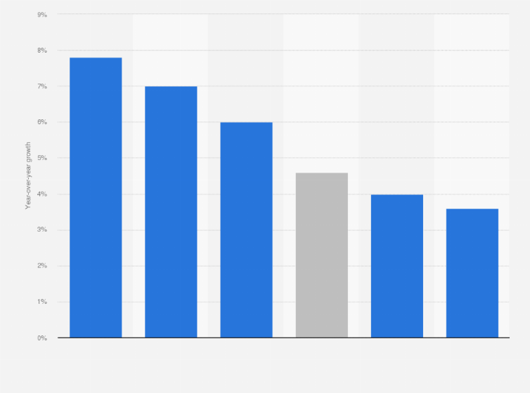 Statistic: Annual growth in market research revenue worldwide in 2023, by region
