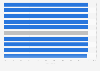 Industries ranked by internet access penetration in France in 2019