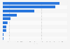 Leading 10 dispensed hypnotics and anxiolytics in England in 2024, by number of items