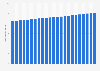 Total housing stock in England (UK) from 2001 to 2023 (in millions)