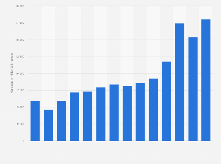 Statistic: Revenue of Tenneco from 2008 to 2021 (in million U.S. dollars)