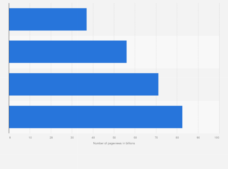 Statistic: Number of pageviews on Reddit worldwide from 2012 to 2015 (in billions)