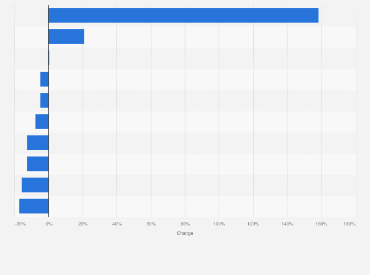Statistic: Change in the average number of radio listeners in the United States in December 2018, by format