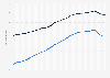 Life expectancy at birth in London from 1991/93 to 2020/22, by gender