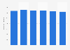 Number of emergency calls that received a face to face emergency response in England  from 2011/12 to 2016/17 (in 1,000)