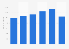 Number of category A emergency calls resulting in an ambulance arriving at the incident scene in England from 2011 to 2017 (in 1,000)