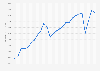 Gross domestic product per capita in London from 1998 to 2023 (in GBP)