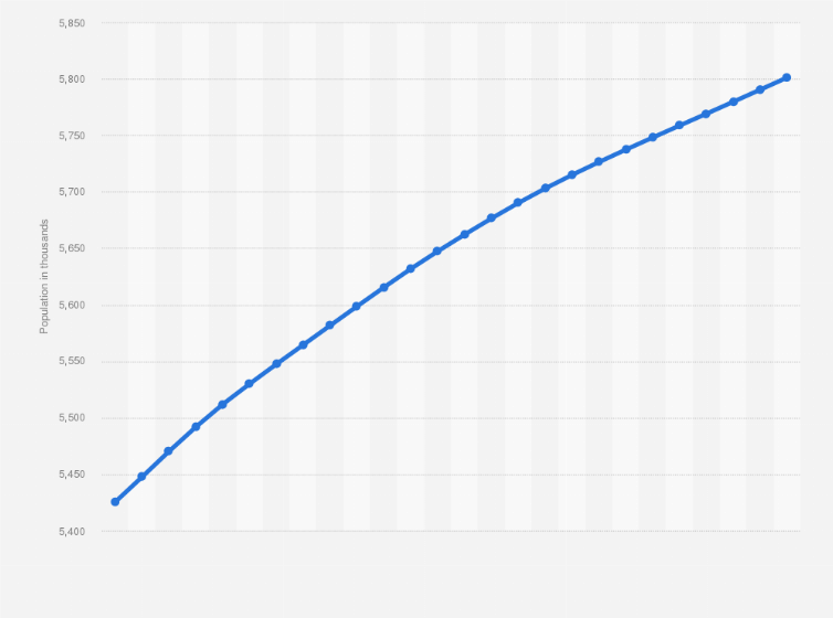 Statistic: Forecasted regional population of Yorkshire and The Humber (UK) from 2016 to 2041 (in 1,000)*
