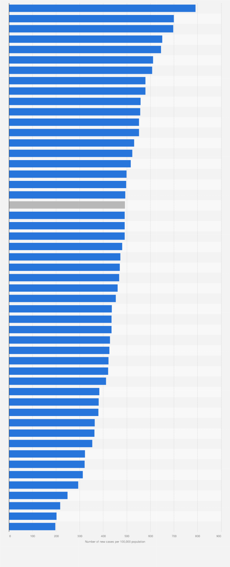 Statistic: Rate of new chlamydia cases in the United States as of 2023, by state (per 100,000 population)