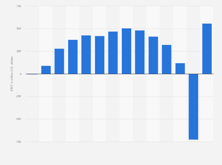 Statistic: EBIT of Tenneco Inc from 2008 to 2021 (in million U.S. dollars)