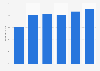 E-commerce as a percentage of total retail sales in Brazil from 2019 to 2024
