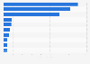 Leading funders for malaria research and development worldwide in 2023 (in million U.S. dollars)
