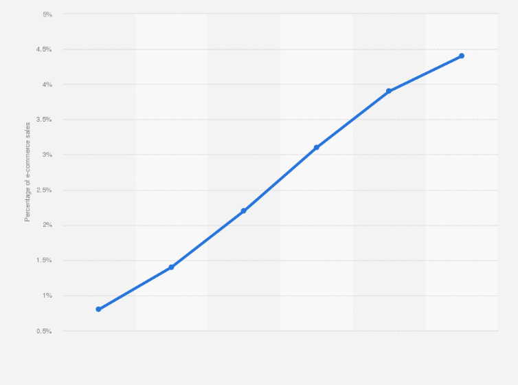 Statistic: Forecasted e-commerce share of total retail sales in Indonesia from 2014 to 2019
