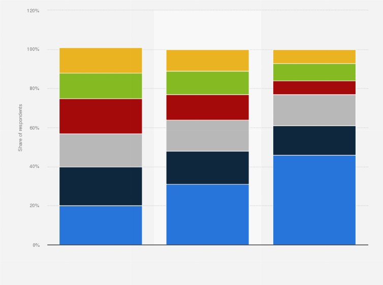 Statistic: How far would you be prepared to move for the right job? (by generation)