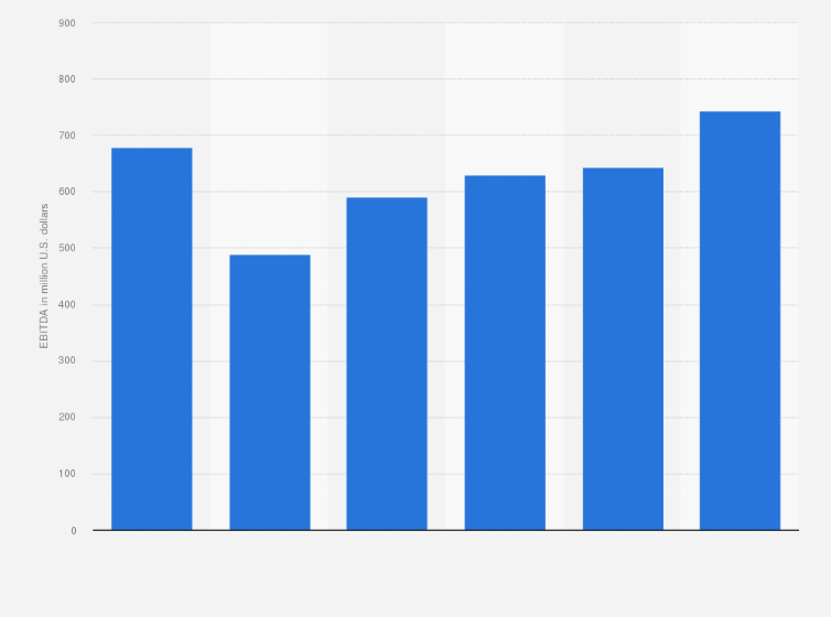 Statistic: Federal-Mogul's operational EBITDA from FY 2011 to FY 2016 (in million U.S. dollars)