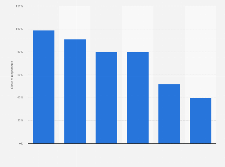 Statistic: Weekly media usage among consumers in the United Arab Emirates in 2013, by platform